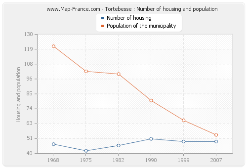 Tortebesse : Number of housing and population