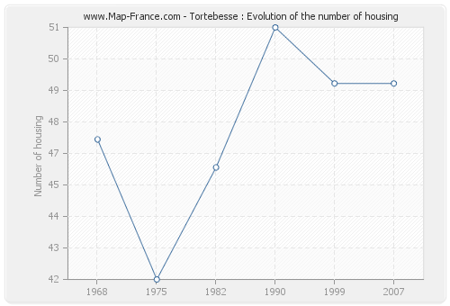 Tortebesse : Evolution of the number of housing