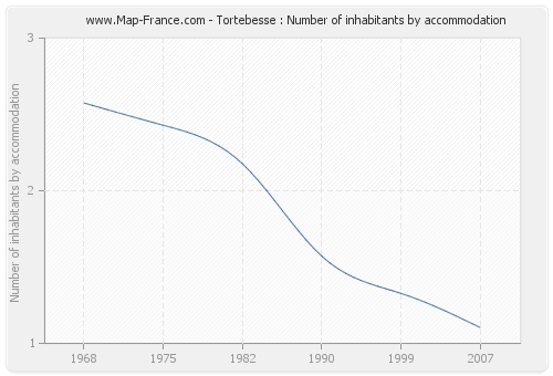 Tortebesse : Number of inhabitants by accommodation