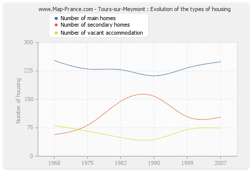 Tours-sur-Meymont : Evolution of the types of housing
