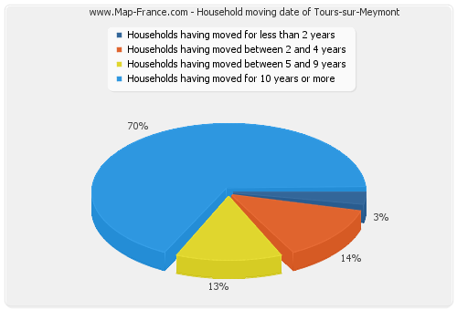 Household moving date of Tours-sur-Meymont