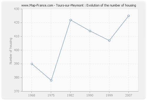Tours-sur-Meymont : Evolution of the number of housing