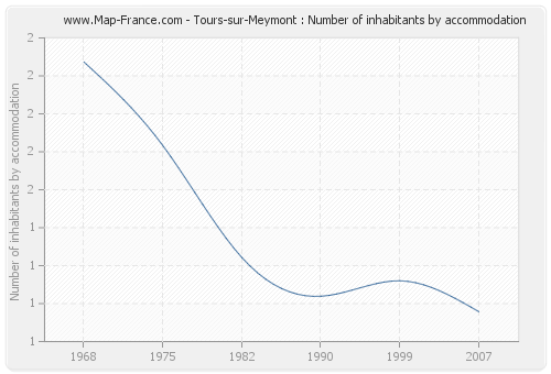 Tours-sur-Meymont : Number of inhabitants by accommodation