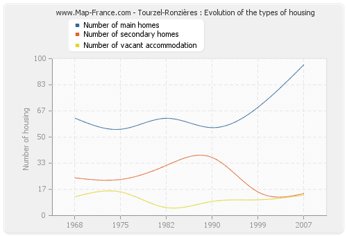 Tourzel-Ronzières : Evolution of the types of housing