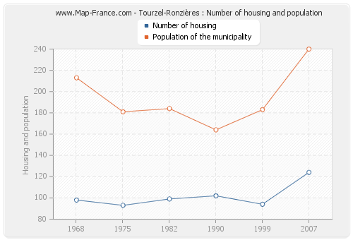 Tourzel-Ronzières : Number of housing and population