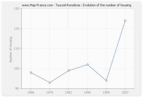 Tourzel-Ronzières : Evolution of the number of housing