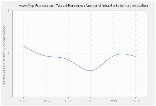 Tourzel-Ronzières : Number of inhabitants by accommodation