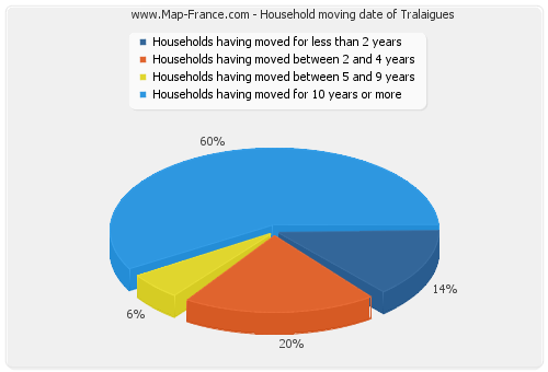 Household moving date of Tralaigues