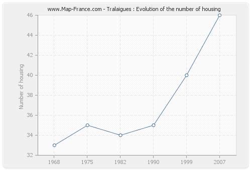 Tralaigues : Evolution of the number of housing