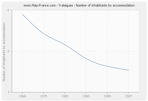 Tralaigues : Number of inhabitants by accommodation