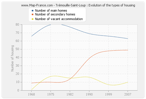 Trémouille-Saint-Loup : Evolution of the types of housing