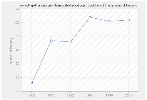 Trémouille-Saint-Loup : Evolution of the number of housing