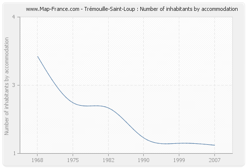 Trémouille-Saint-Loup : Number of inhabitants by accommodation