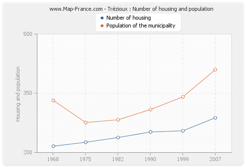 Trézioux : Number of housing and population