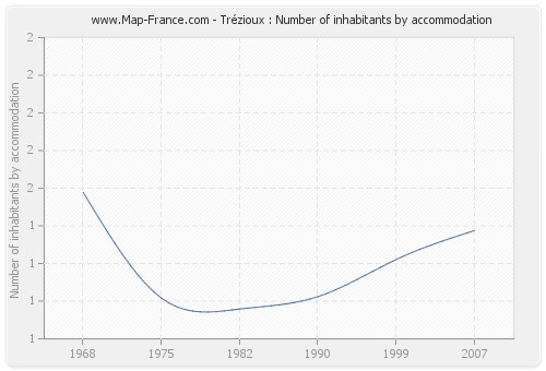 Trézioux : Number of inhabitants by accommodation