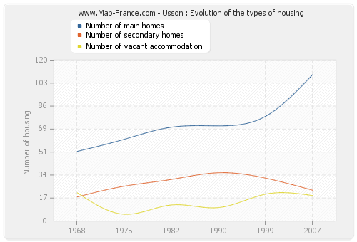 Usson : Evolution of the types of housing