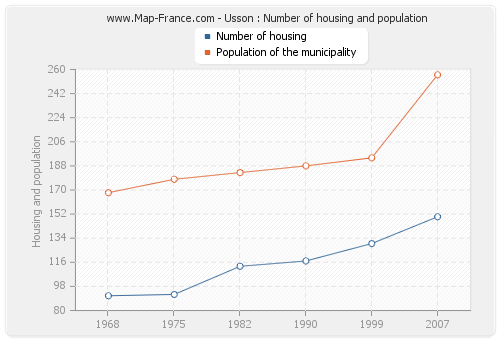 Usson : Number of housing and population