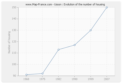 Usson : Evolution of the number of housing