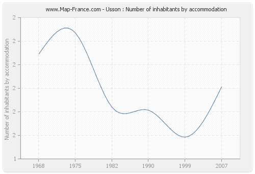 Usson : Number of inhabitants by accommodation