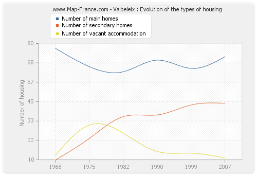Valbeleix : Evolution of the types of housing