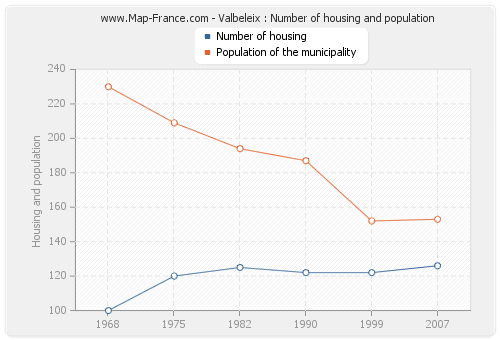 Valbeleix : Number of housing and population
