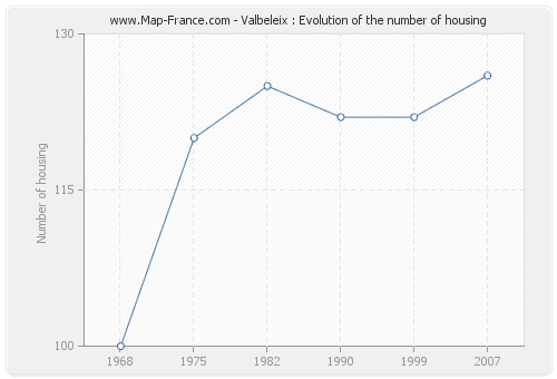 Valbeleix : Evolution of the number of housing