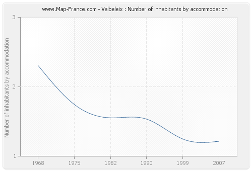 Valbeleix : Number of inhabitants by accommodation