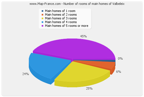 Number of rooms of main homes of Valbeleix