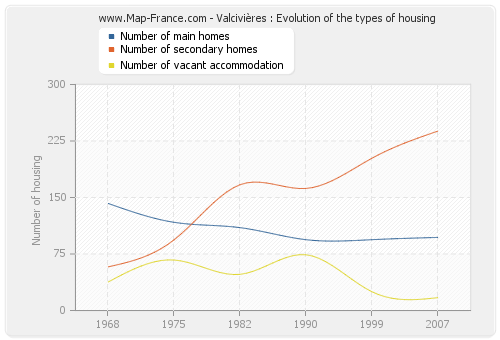 Valcivières : Evolution of the types of housing