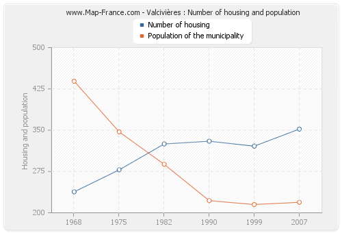 Valcivières : Number of housing and population