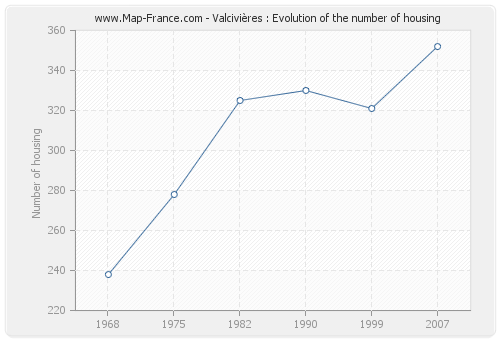 Valcivières : Evolution of the number of housing