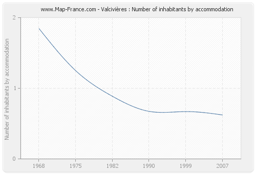 Valcivières : Number of inhabitants by accommodation