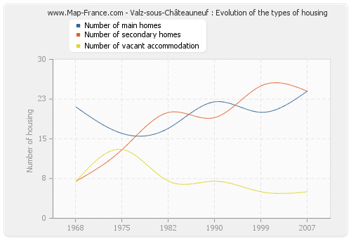 Valz-sous-Châteauneuf : Evolution of the types of housing