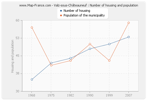 Valz-sous-Châteauneuf : Number of housing and population