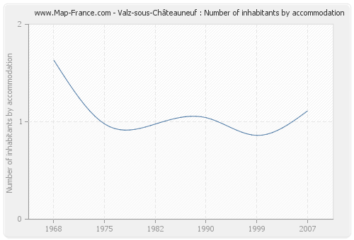 Valz-sous-Châteauneuf : Number of inhabitants by accommodation