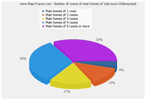 Number of rooms of main homes of Valz-sous-Châteauneuf