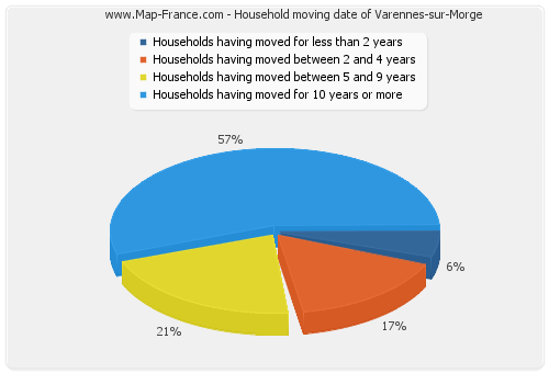 Household moving date of Varennes-sur-Morge