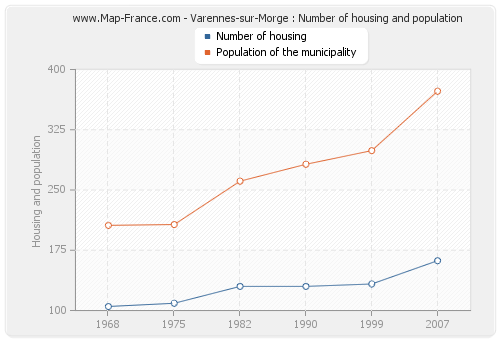 Varennes-sur-Morge : Number of housing and population