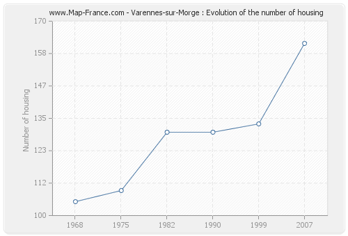Varennes-sur-Morge : Evolution of the number of housing