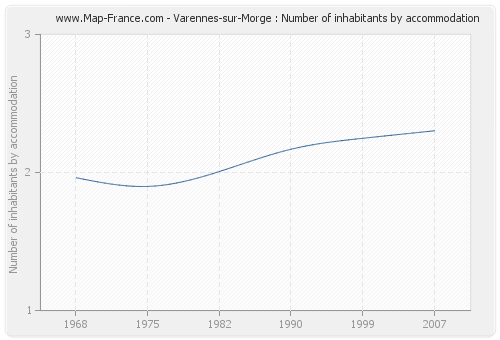 Varennes-sur-Morge : Number of inhabitants by accommodation