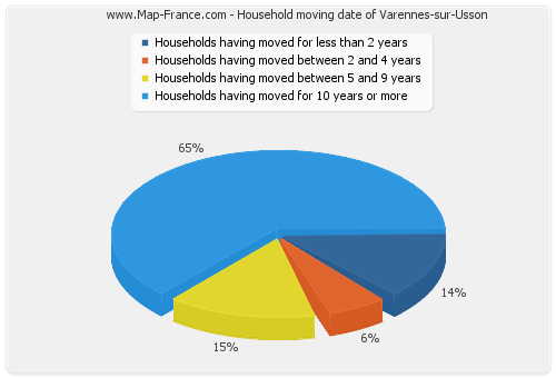 Household moving date of Varennes-sur-Usson