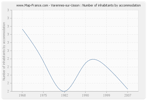 Varennes-sur-Usson : Number of inhabitants by accommodation