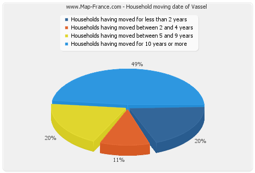 Household moving date of Vassel