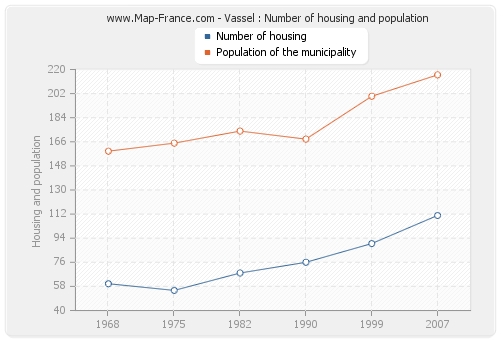 Vassel : Number of housing and population