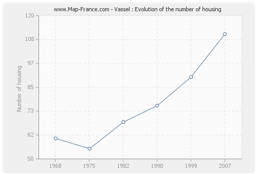 Vassel : Evolution of the number of housing