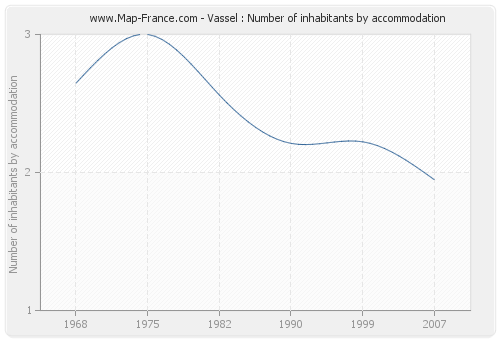 Vassel : Number of inhabitants by accommodation