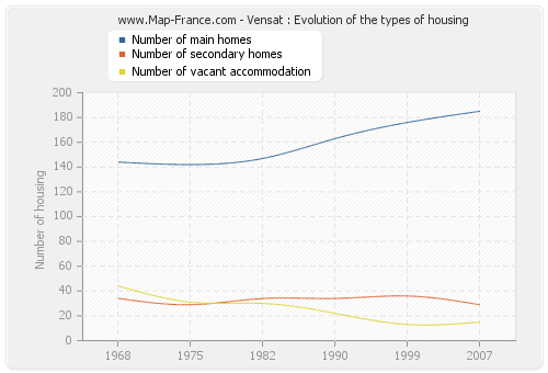 Vensat : Evolution of the types of housing