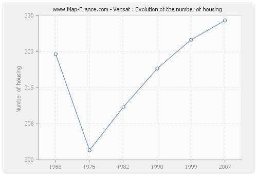 Vensat : Evolution of the number of housing