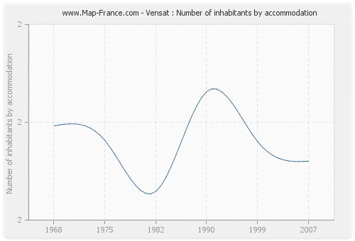 Vensat : Number of inhabitants by accommodation