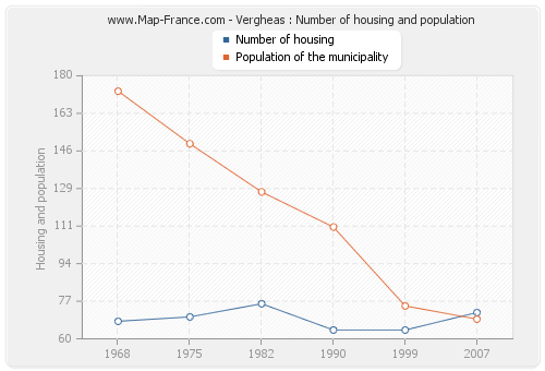 Vergheas : Number of housing and population